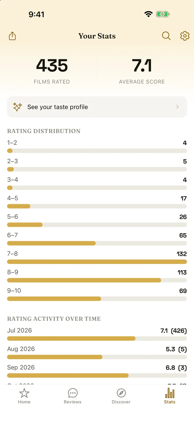 Stats tab showing total films rated, average score, and a rating distribution chart